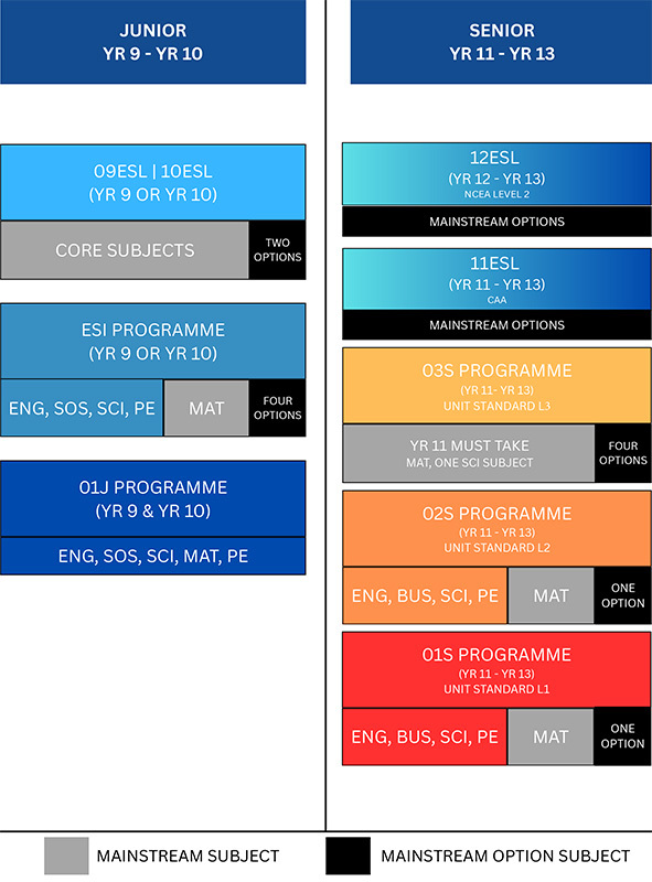 ESOL Course Structure